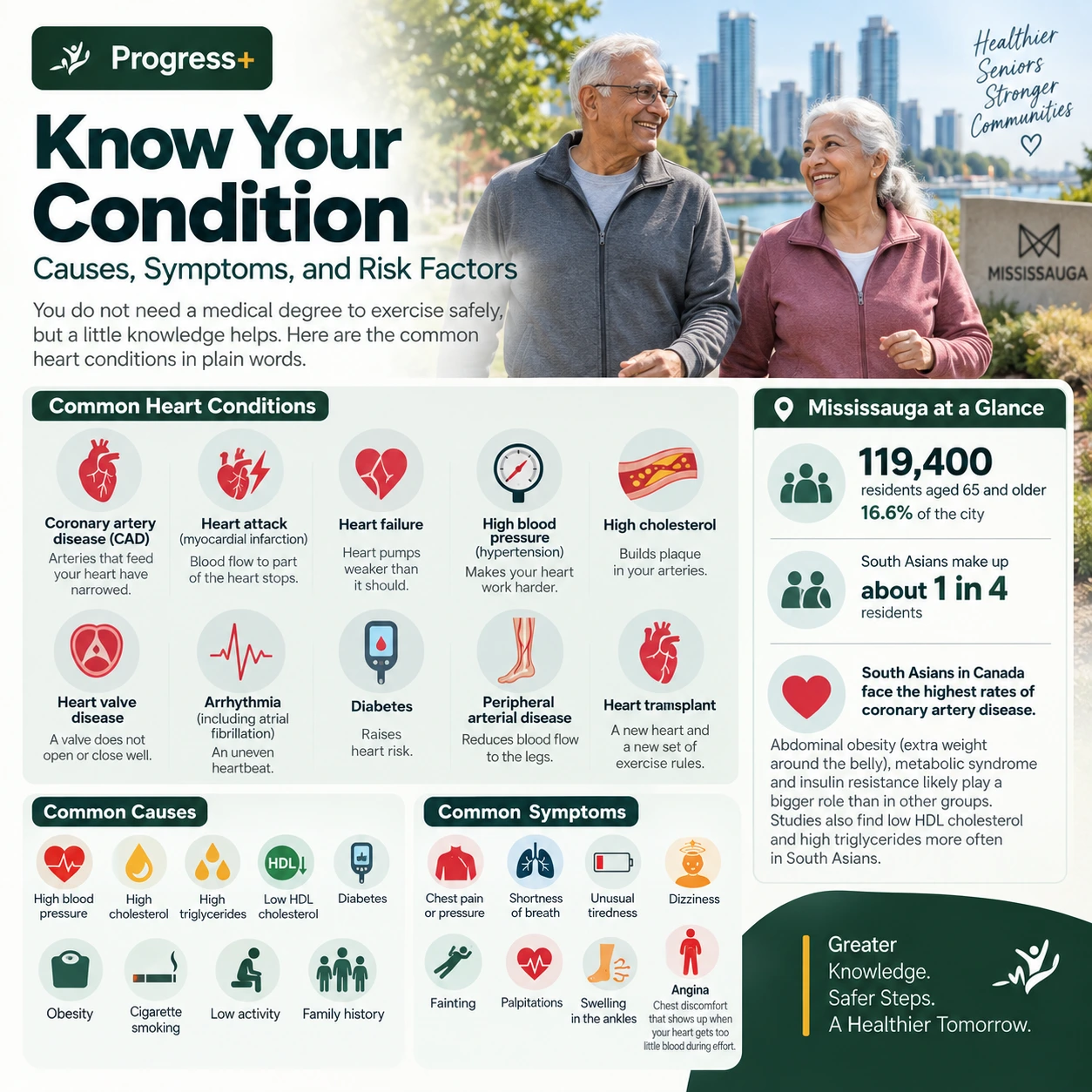 Know your condition — common heart conditions, causes, symptoms and risk factors, and Mississauga at a glance
