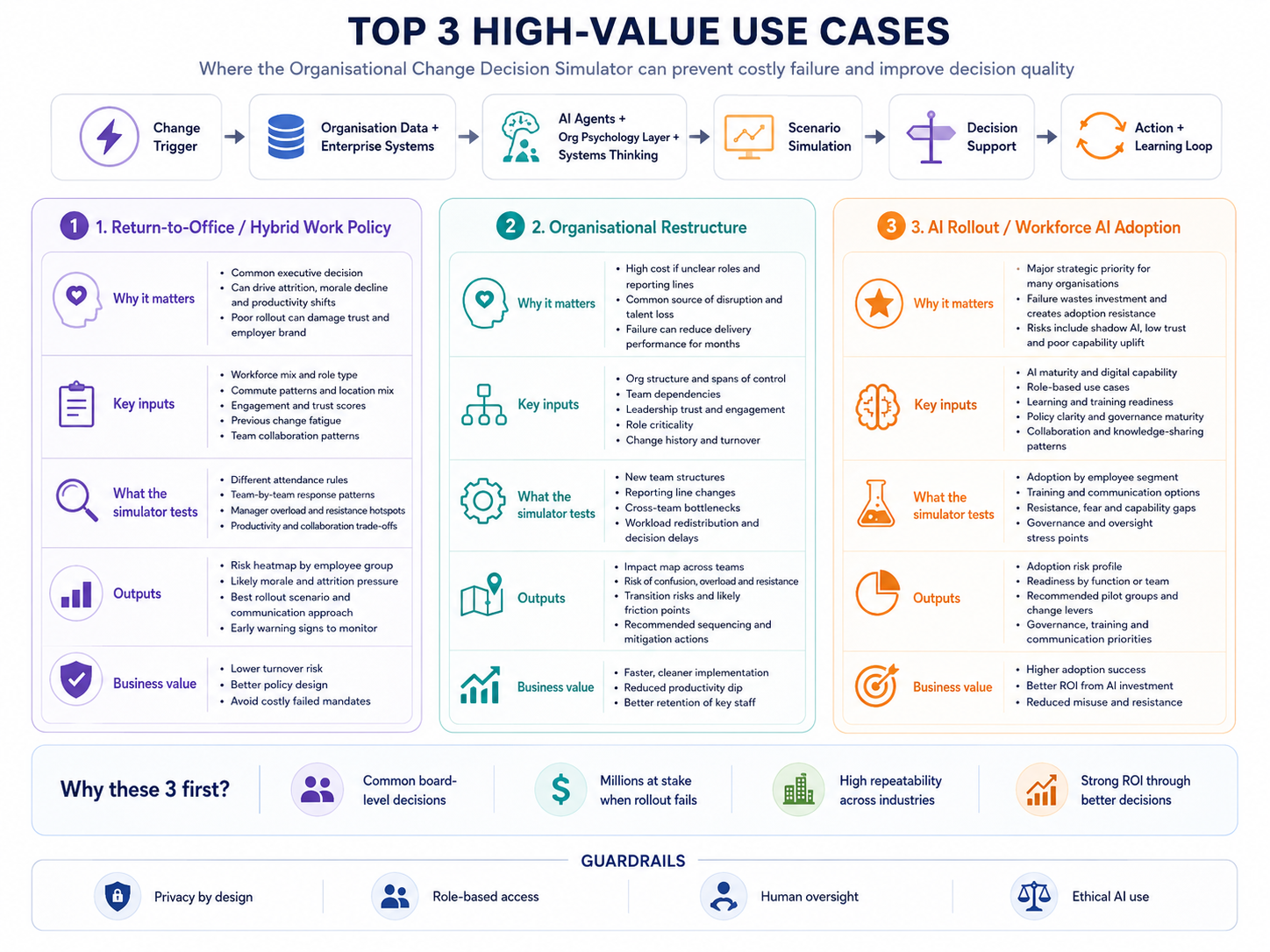 Top 3 high-value use cases