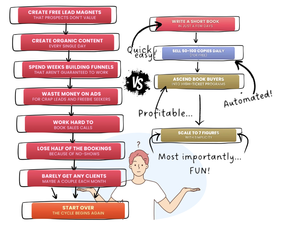 The old grind vs writing a short book and ascending buyers